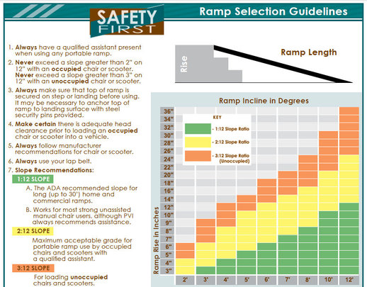 Wheelchair Ramp length selection guide